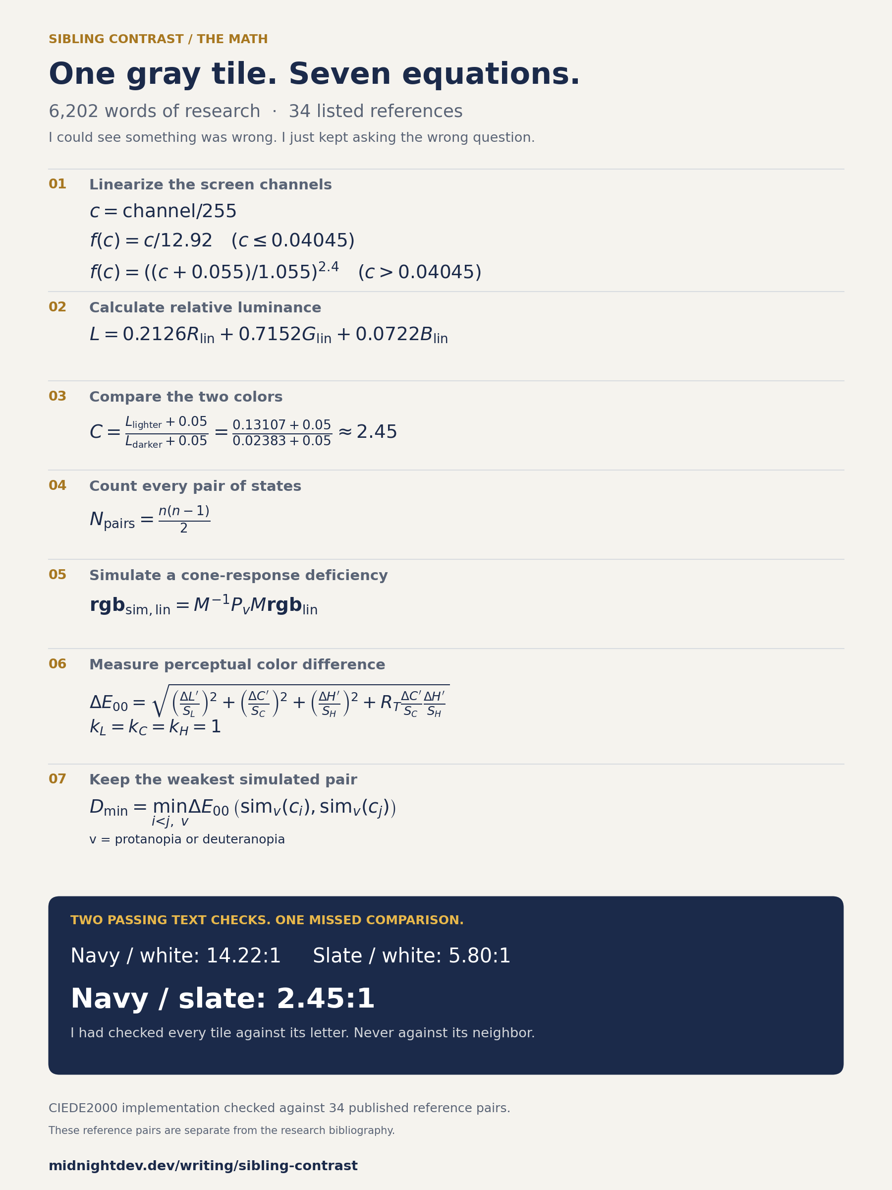 One gray tile. Seven equations. A one-page summary of sRGB linearization, relative luminance, contrast ratio, pair counting, cone-response simulation, CIEDE2000, and the weakest simulated pair. Research: 6,202 words and 34 listed references. Navy against white passes at 14.22:1; slate against white passes at 5.80:1; the missed navy against slate comparison is 2.45:1. The CIEDE2000 implementation was separately checked against 34 published reference pairs. All seven equations are available as readable text in the sections below.