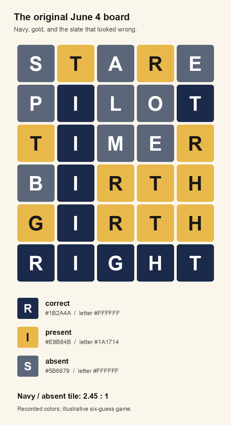 Original palette in a complete six-row illustrative game: STARE, PILOT, TIMER, BIRTH, GIRTH, RIGHT. Navy #1B2A4A means correct; gold #E8B84B means present; slate #5B6679 means absent. White letters appear on both navy and slate.