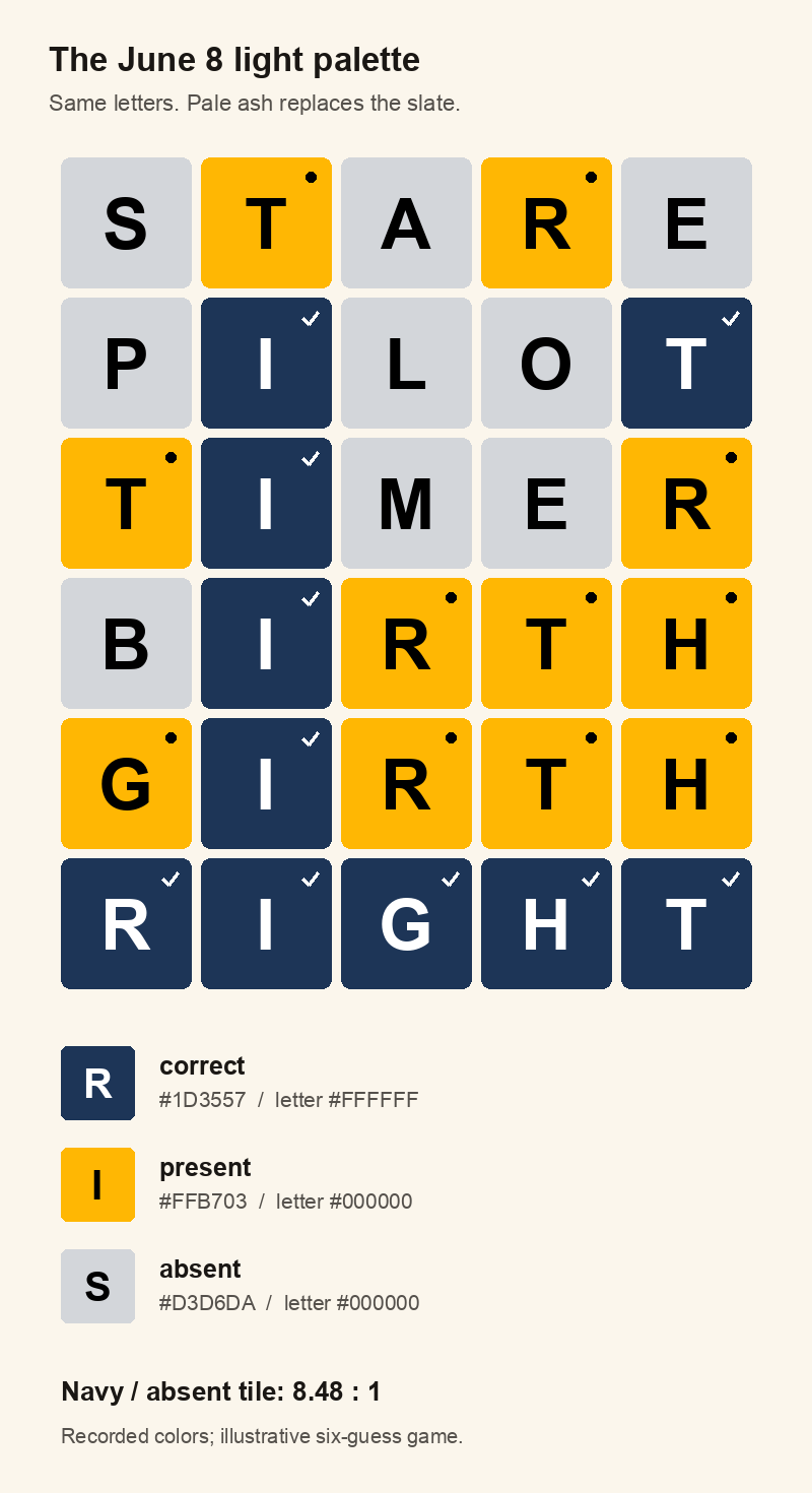 The same six guesses using the June 8 light palette: navy #1D3557, gold #FFB703, pale ash #D3D6DA, with checks for correct and dots for present.